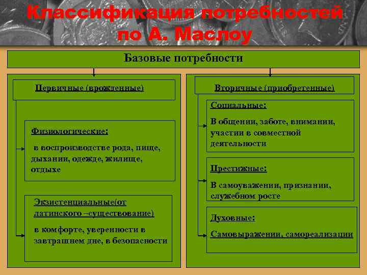 Классификация потребностей  по А. Маслоу     Базовые потребности Первичные (врожденные)