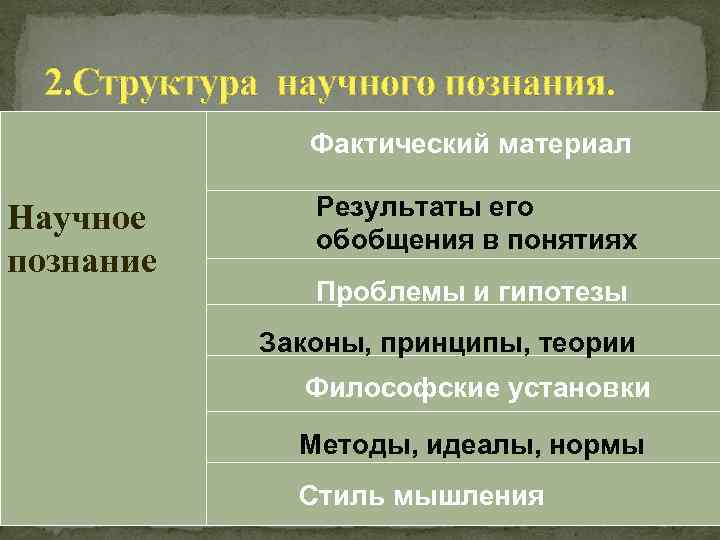  2. Структура научного познания.   Фактический материал Научное  Результаты его 