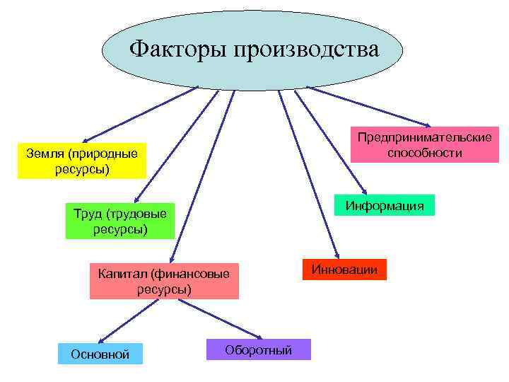 Проект факторы производства