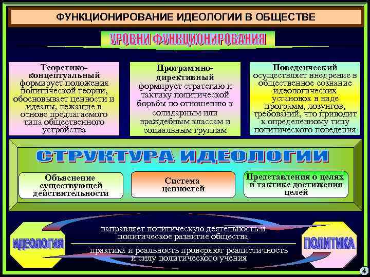   ФУНКЦИОНИРОВАНИЕ ИДЕОЛОГИИ В ОБЩЕСТВЕ  Теоретико-    Программно-  