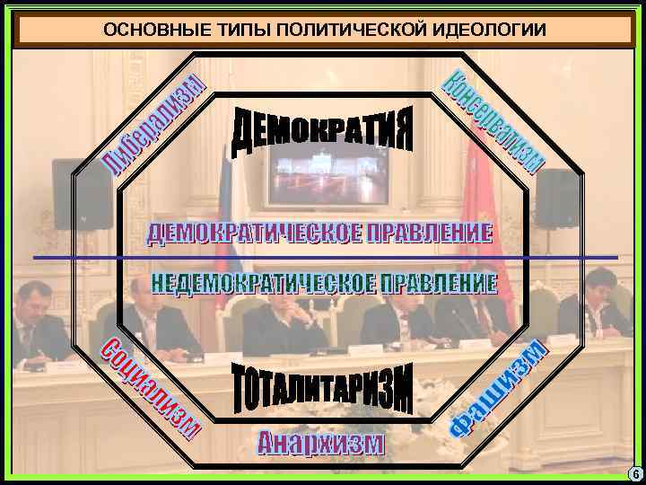 ОСНОВНЫЕ ТИПЫ ПОЛИТИЧЕСКОЙ ИДЕОЛОГИИ    6 