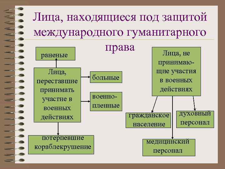 Лица, находящиеся под защитой международного гуманитарного   права Лица, не раненые  