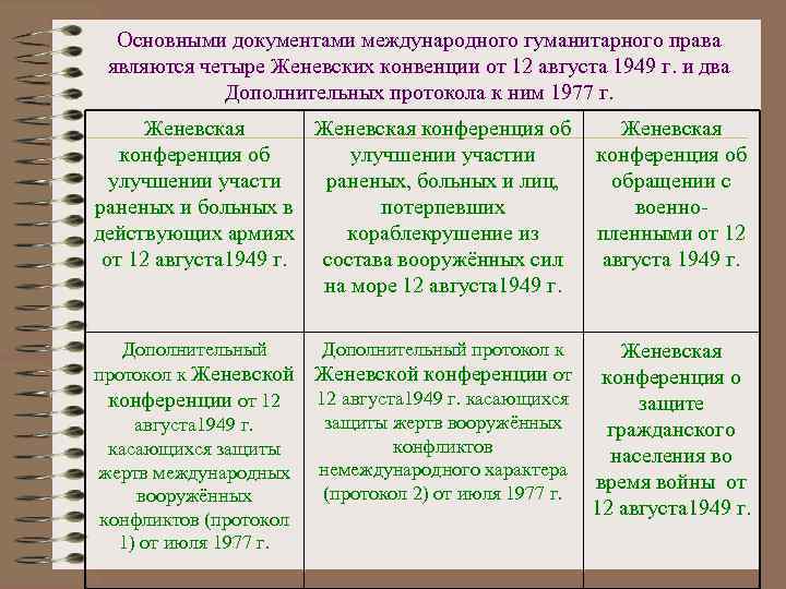  Основными документами международного гуманитарного права являются четыре Женевских конвенции от 12 августа 1949