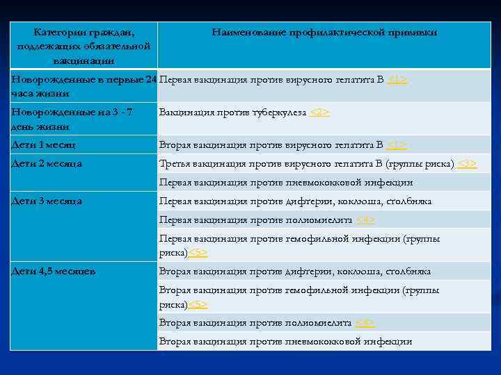   Категории граждан,    Наименование профилактической прививки подлежащих обязательной  вакцинации