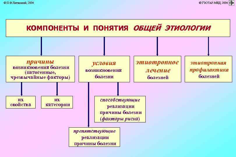 Формы возникновения заболеваний. Классификация условий возникновения болезней. Классификация причин болезни по происхождению. Причины и условия возникновения болезней.