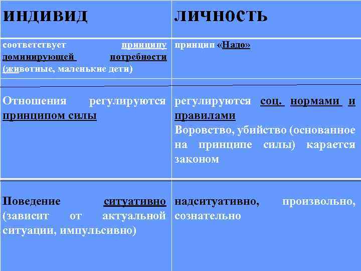 индивид личность соответствует принципу принцип «Надо» доминирующей потребности (животные, маленькие дети) Отношения регулируются соц.