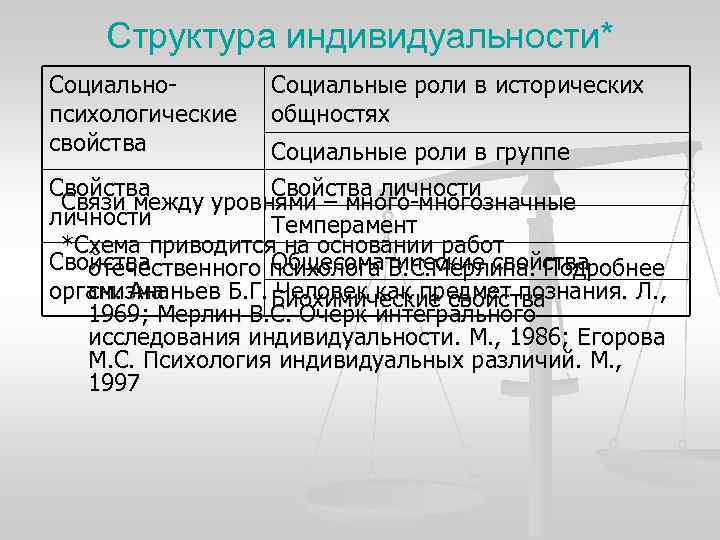 3 социально индивидуальный человек. Структура индивидуальности. «Структура индивидуальности» по. Структура индивидуальности Голубева. Структура индивида.