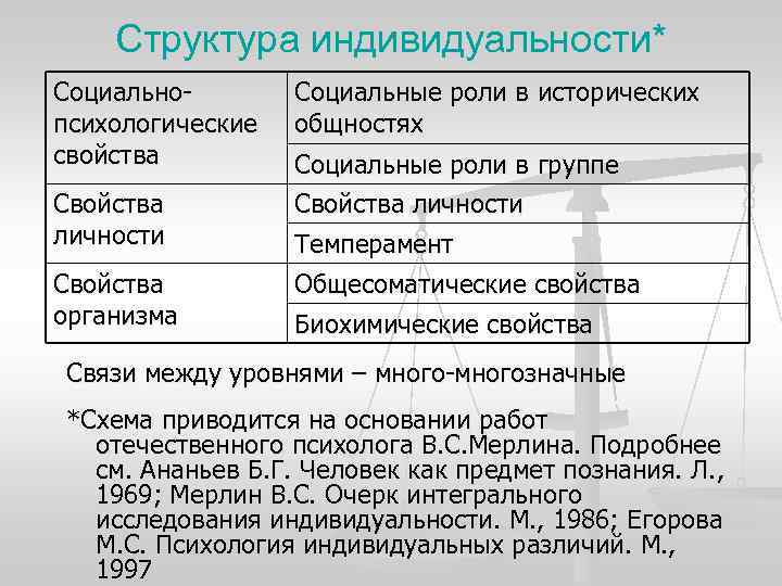 Структура индивидуальности* Социально- Социальные роли в исторических психологические общностях свойства Структура индивидуальности* Социально- Социальные роли в исторических психологические общностях свойства