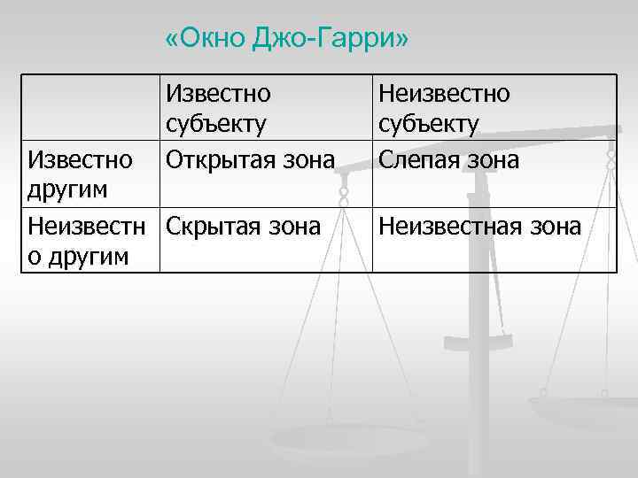 «Окно Джо-Гарри» Известно Неизвестно субъекту Известно Открытая зона «Окно Джо-Гарри» Известно Неизвестно субъекту Известно Открытая зона