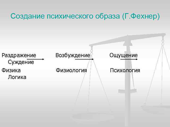 Создание психического образа (Г. Фехнер) Раздражение Возбуждение Ощущение Суждение Физика Создание психического образа (Г. Фехнер) Раздражение Возбуждение Ощущение Суждение Физика