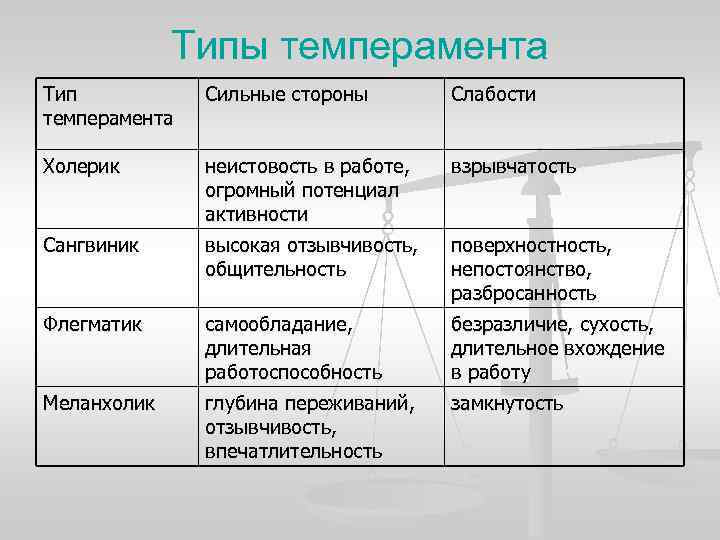 Типы темперамента Тип Сильные стороны Слабости темперамента Холерик Типы темперамента Тип Сильные стороны Слабости темперамента Холерик