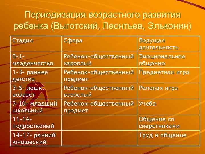 Периодизация возрастного развития ребенка (Выготский, Леонтьев, Эльконин) Стадия Сфера Периодизация возрастного развития ребенка (Выготский, Леонтьев, Эльконин) Стадия Сфера