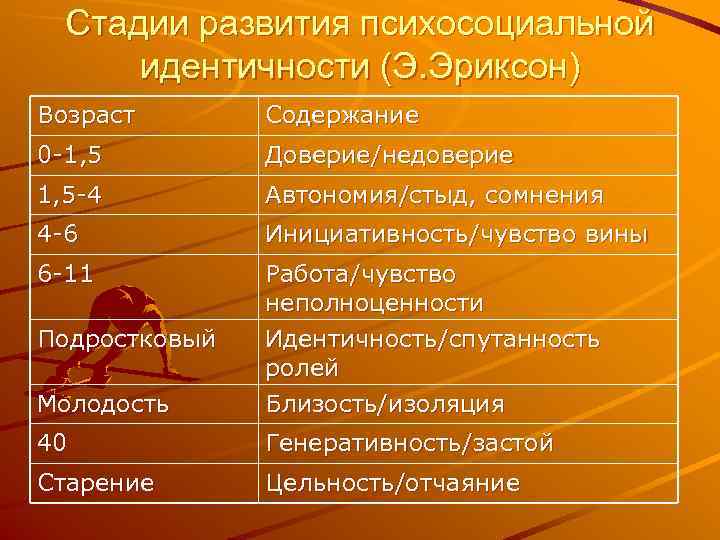 Стадии развития психосоциальной идентичности (Э. Эриксон) Возраст Содержание 0 -1, 5 Стадии развития психосоциальной идентичности (Э. Эриксон) Возраст Содержание 0 -1, 5