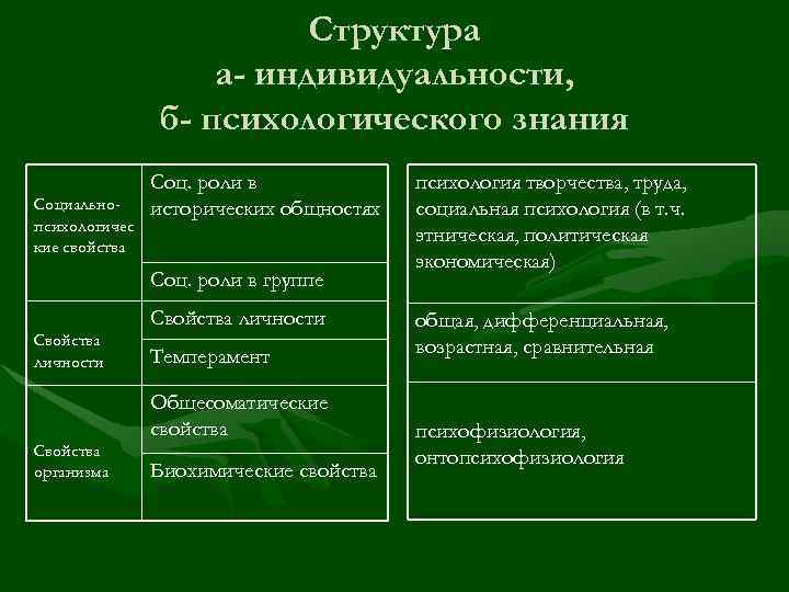 Индивид структура. Трансперсонализация. Стадии развития психики социализация адаптация трансперсонализация. Факторы выполнения социальных ролей. Составьте таблицу “структура индивидуальности” (по к.к. пла-тонову).