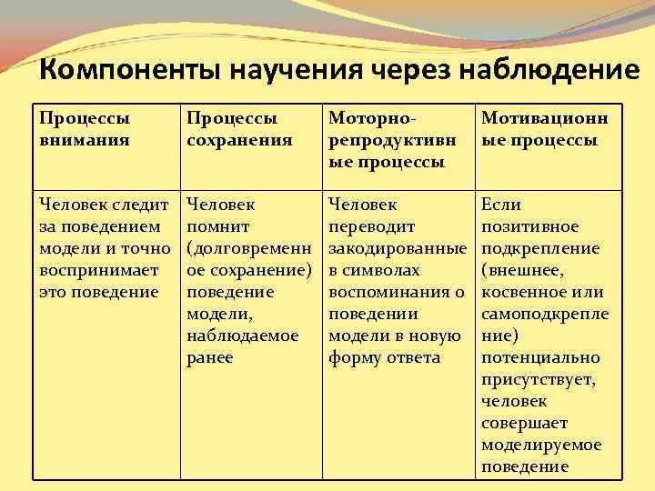 Компоненты научения через наблюдение Процессы Моторно- Мотивационн внимания Компоненты научения через наблюдение Процессы Моторно- Мотивационн внимания