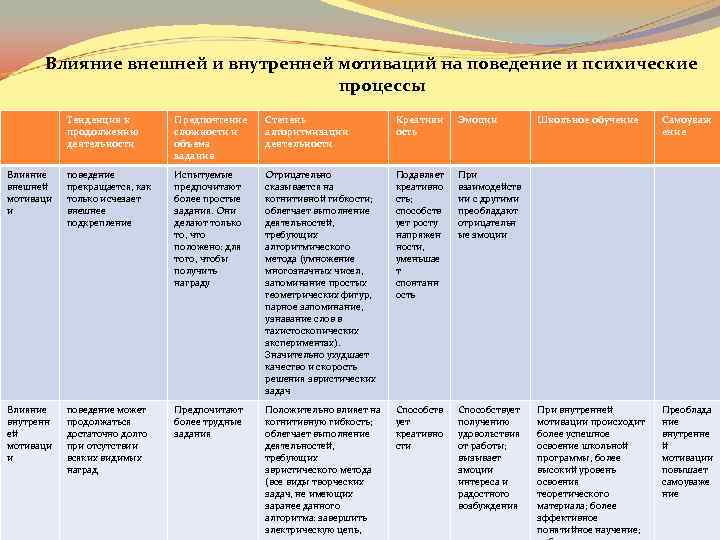 Влияние внешней и внутренней мотиваций на поведение и психические Влияние внешней и внутренней мотиваций на поведение и психические