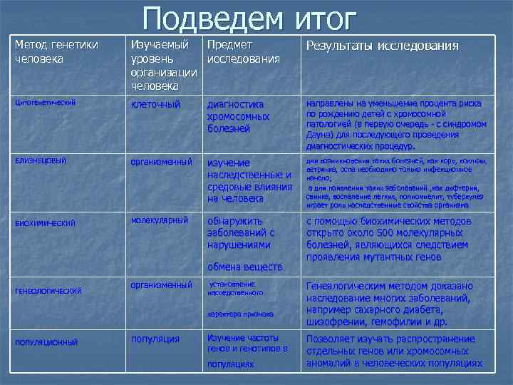     Подведем итог Метод генетики Изучаемый  Предмет  