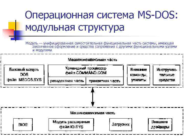 Группа операционных систем. Структура операционной системы MS dos. Начальная загрузка MS dos (структурная схема). Структура ОС схема. Структура MS dos схема.
