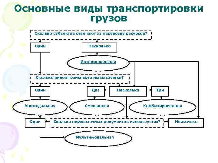 Схема мультимодальных перевозок