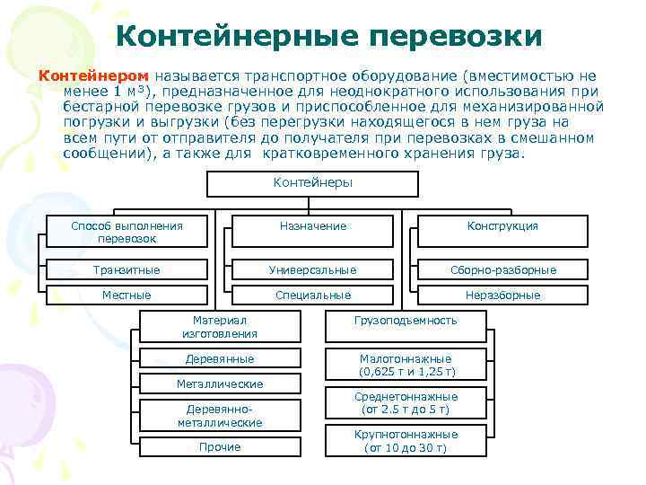   Контейнерные перевозки Контейнером называется транспортное оборудование (вместимостью не  менее 1
