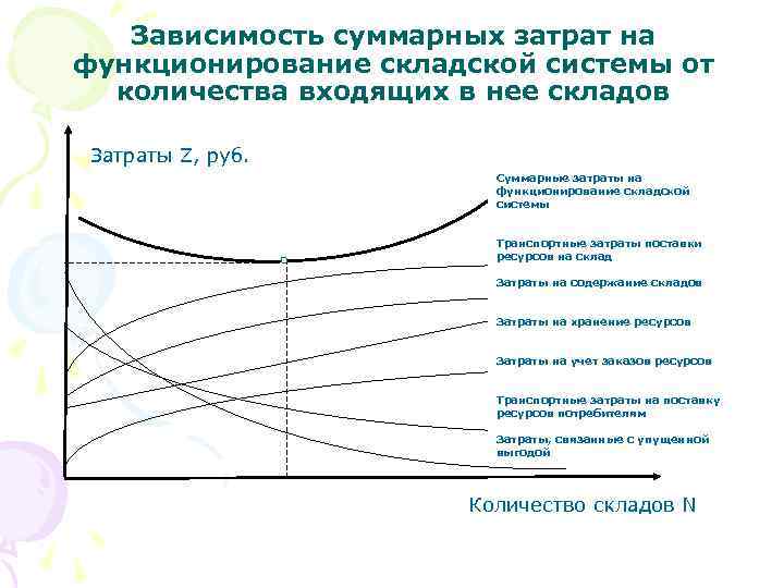   Зависимость суммарных затрат на функционирование складской системы от  количества входящих в