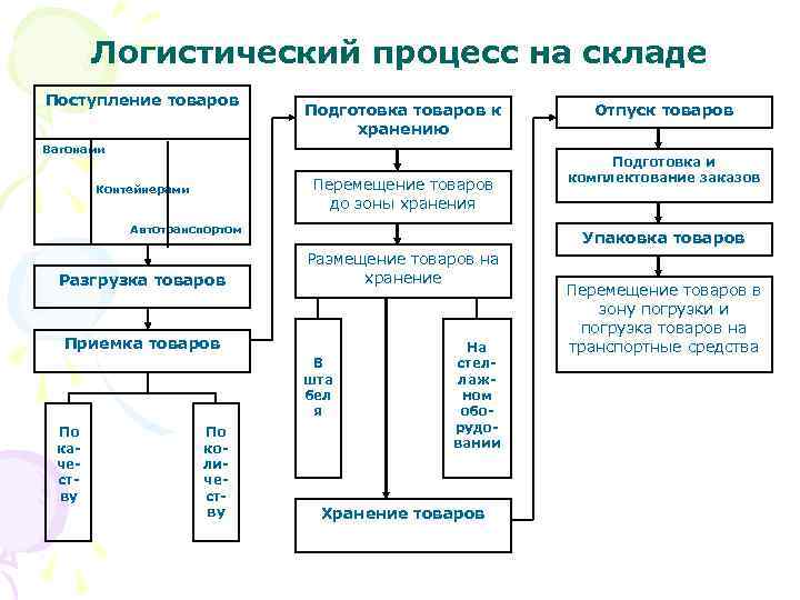 Завершающей операцией в схеме логистического складского процесса является