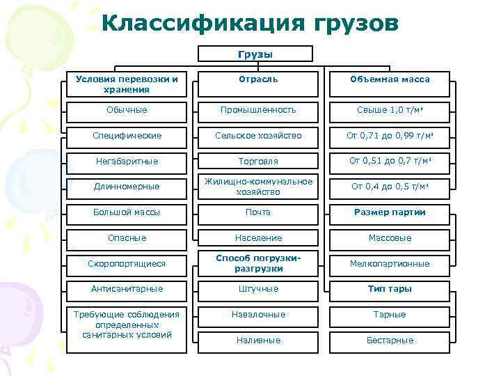 Классификация грузов. Классификация грузов по способу погрузки и разгрузки. Классификация грузов по весу. Классификация грузов по объемной массе. Грузы классифицируются по.