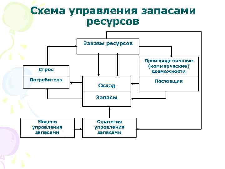 Проект по управлению запасами