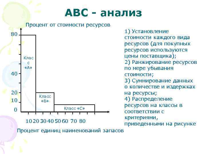     АВС - анализ Процент от стоимости ресурсов   