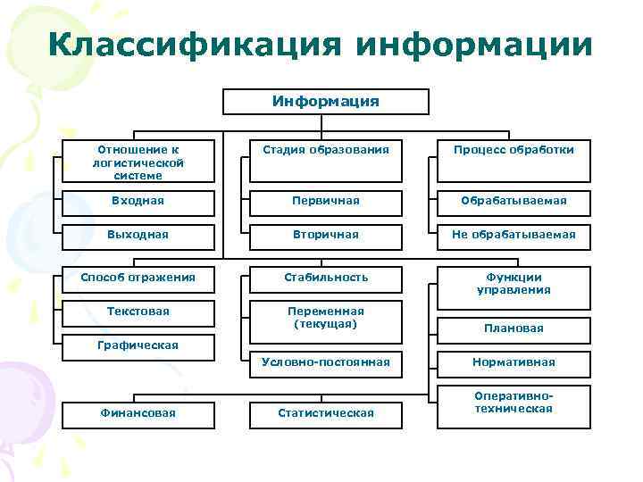 Классификация информации     Информация Отношение к Стадия образования  Процесс обработки