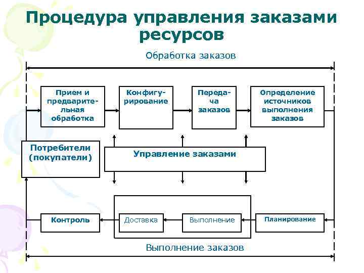 Управление заказами. Управление процедурами заказов. Система управления заказами. Логистический цикл управления заказами.