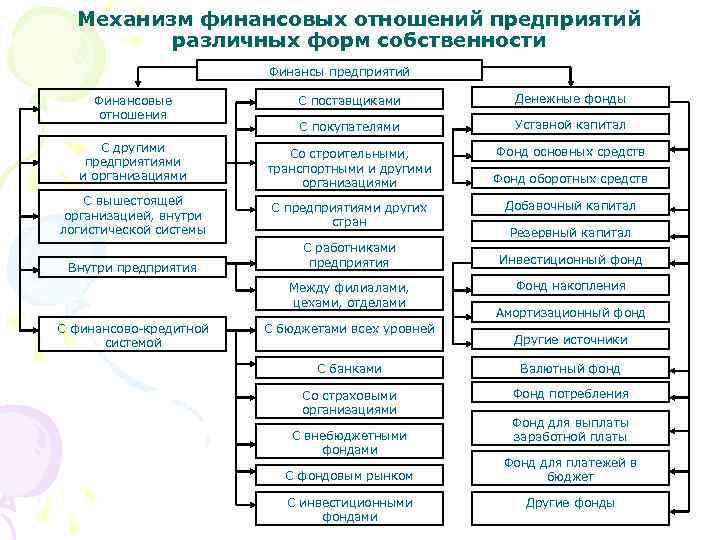  Механизм финансовых отношений предприятий   различных форм собственности    