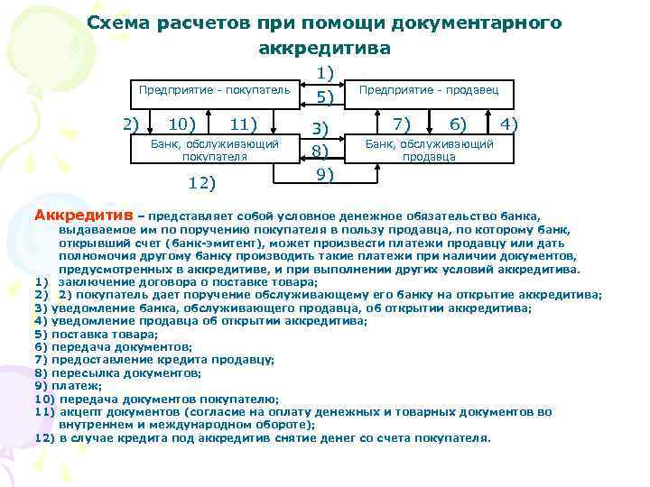 Расчеты по аккредитиву схема