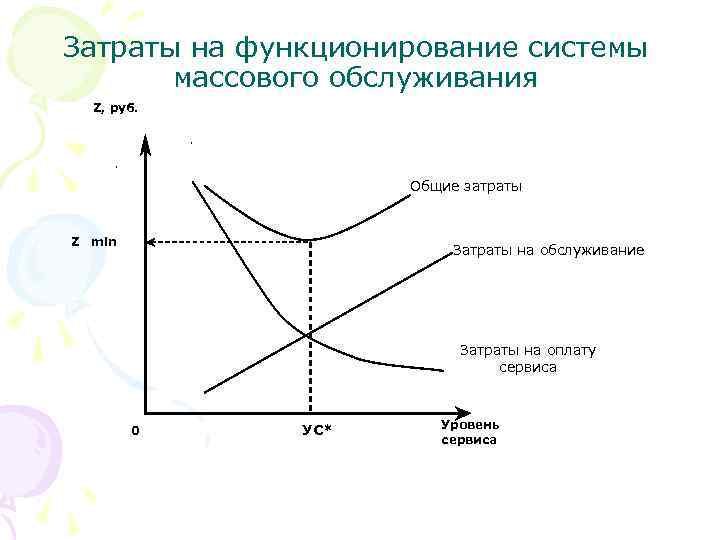 Затраты на функционирование системы  массового обслуживания Z, руб.   .  