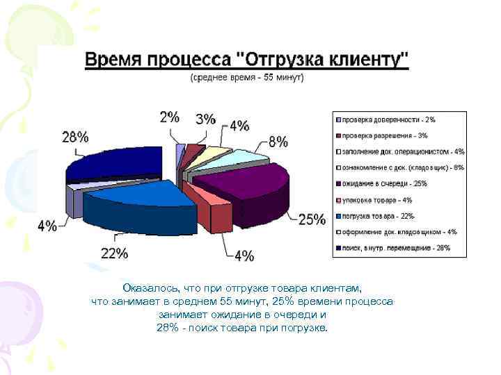  Оказалось, что при отгрузке товара клиентам, что занимает в среднем 55 минут, 25%