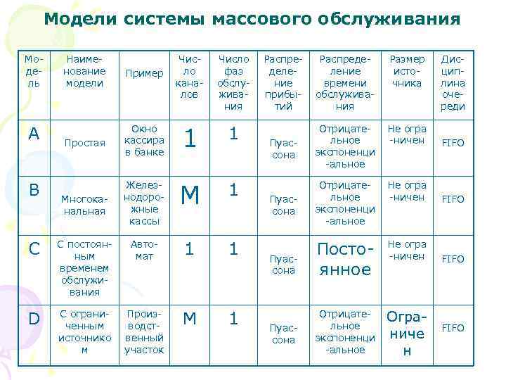   Модели системы массового обслуживания Мо-  Наиме-    Чис- 