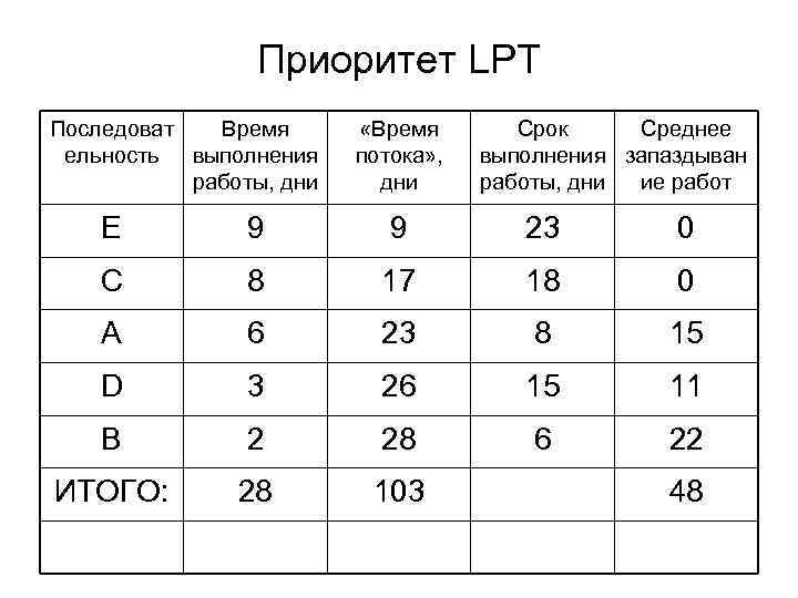    Приоритет LPT Последоват  Время  «Время  Срок Среднее ельность