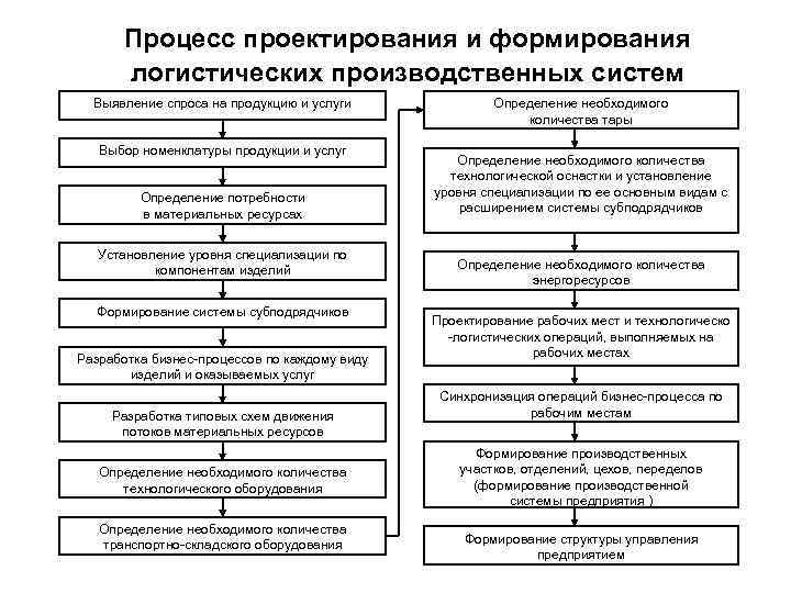 Виды логистического сервиса схема