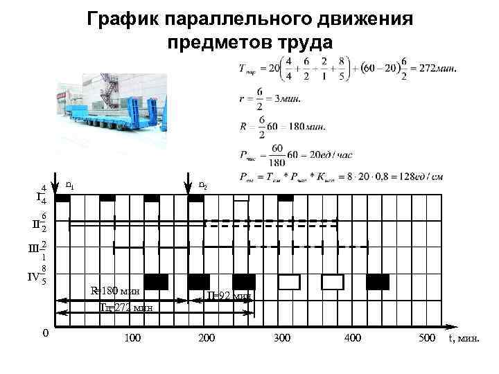    График параллельного движения     предметов труда  4