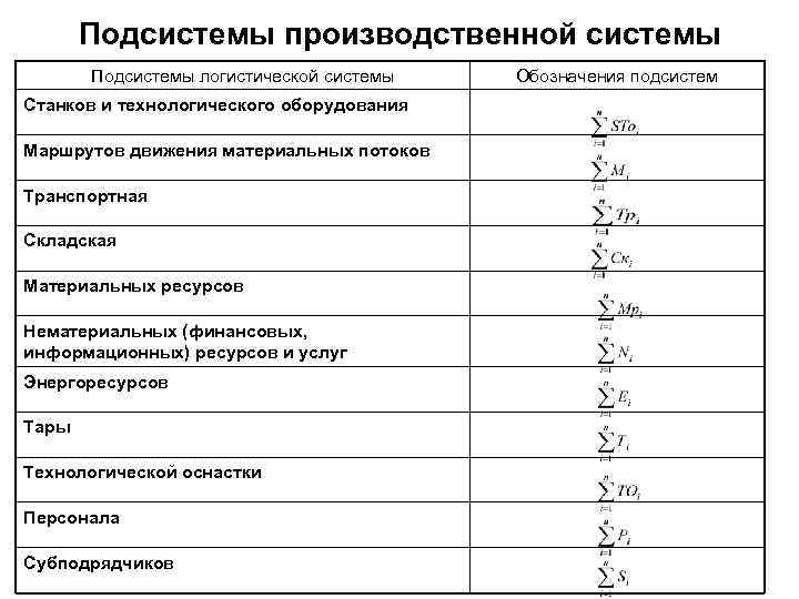   Подсистемы производственной системы  Подсистемы логистической системы  Обозначения подсистем Станков и