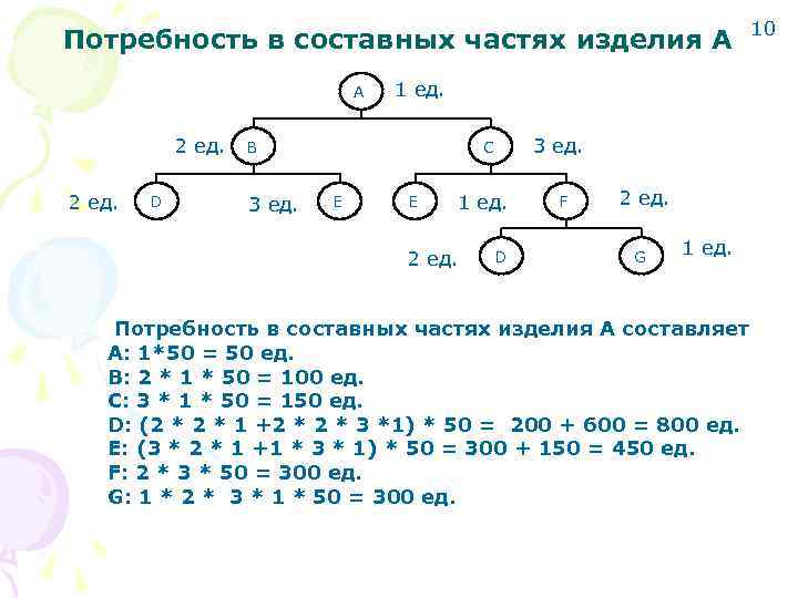       10 Потребность в составных частях изделия А