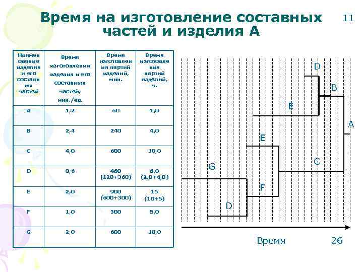   Время на изготовление составных       11 