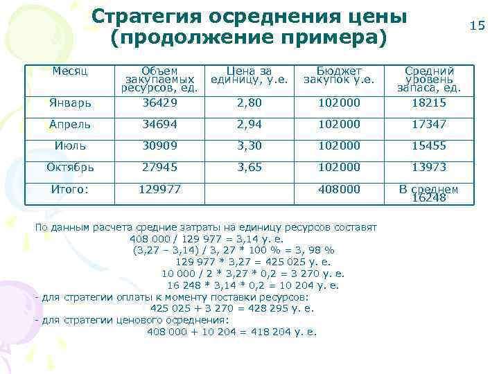   Стратегия осреднения цены       15  
