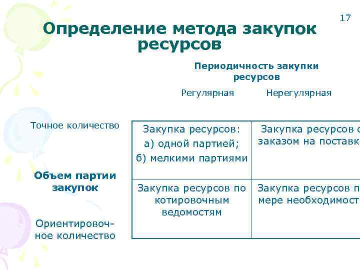       17  Определение метода закупок  ресурсов 