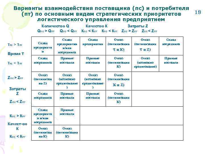   Варианты взаимодействия поставщика (пс) и потребителя (пт) по основным видам стратегических приоритетов