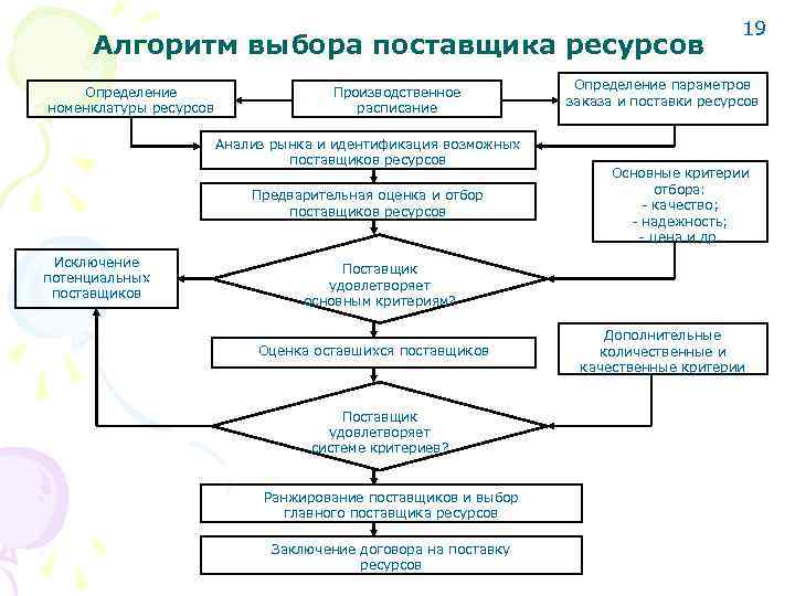 Схема выбора поставщика