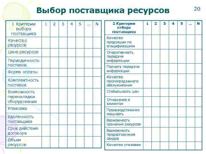    Выбор поставщика ресурсов     20  1 Критерии