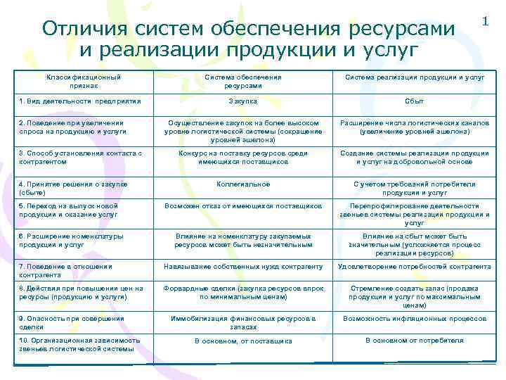      1  Отличия систем обеспечения ресурсами   и