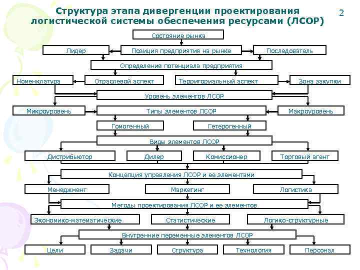 Стадия структура. Этапы проектирования логистических систем схема. Структура этапов проекта. Структура, этапы проектирования. Структура стадий проектирования.