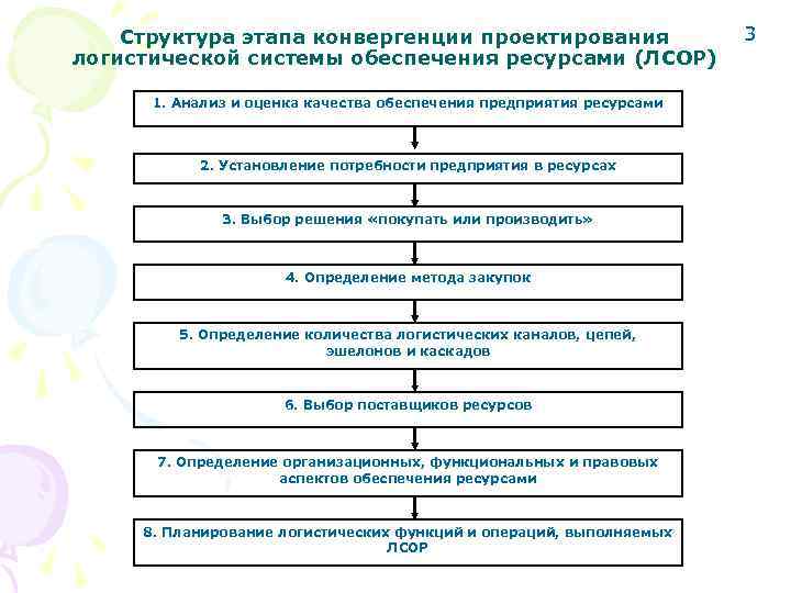   Структура этапа конвергенции проектирования    3 логистической системы обеспечения ресурсами